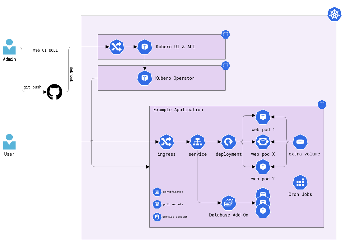Kubero Concept